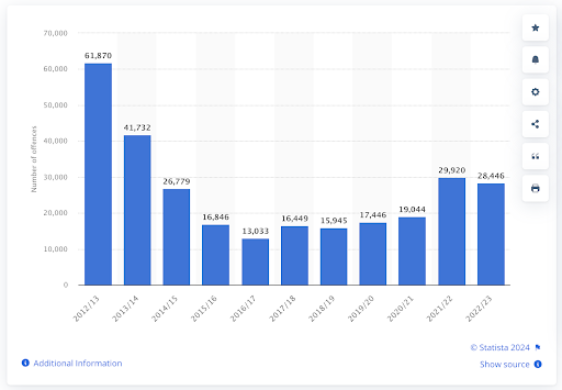 metal theft stats